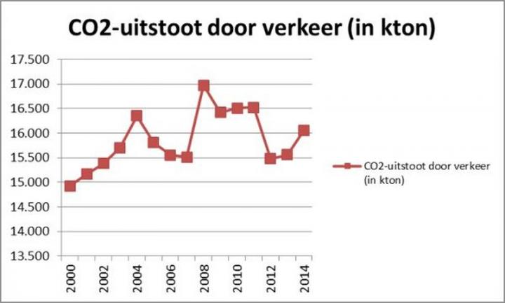 CO2 verkeer Vlaanderen