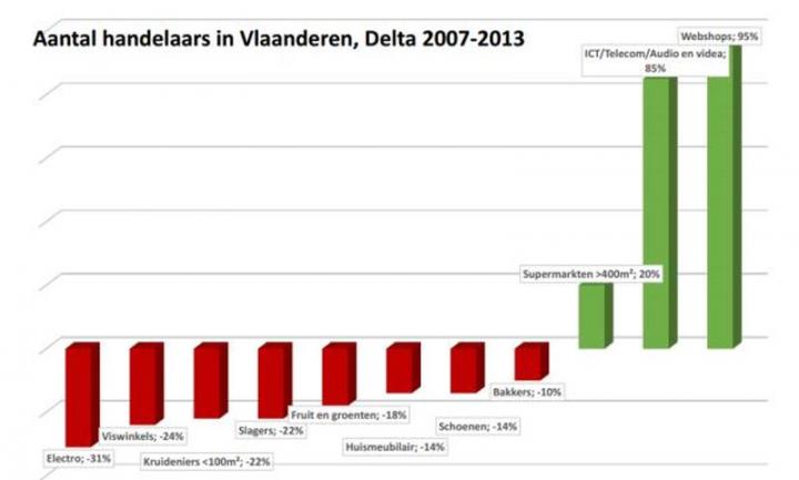 Handelaars in Vlaanderen (bron grafiek: Unizo)