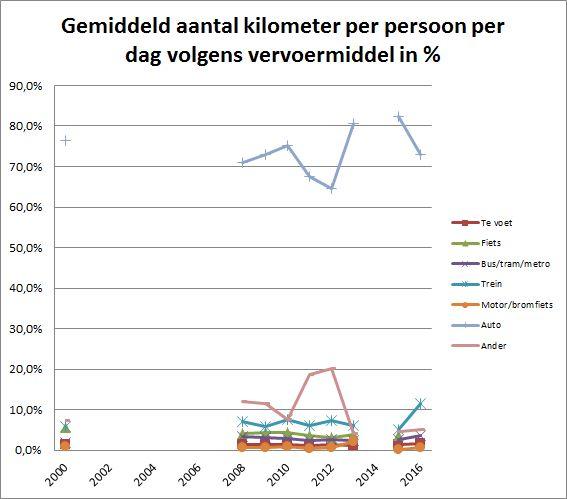 Gemiddeld aantal kilometer per persoon per dag volgens hoofdvervoerswijze