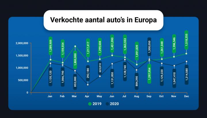 verkochte auto's europa 2020