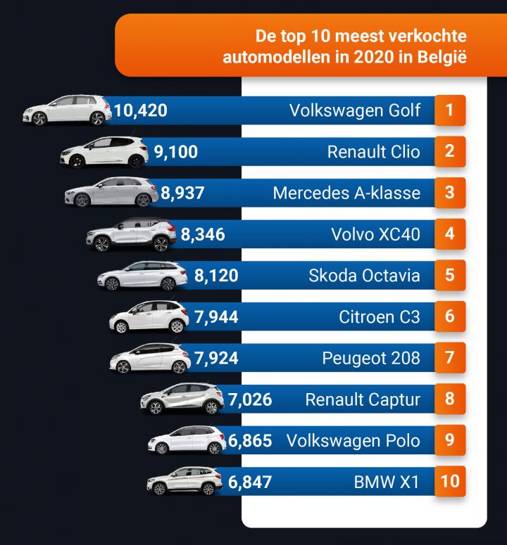 verkochte automodellen belgie 2020