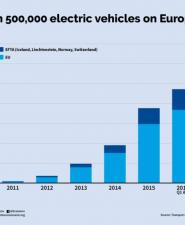 Aantal elektrische voertuigen in Europa